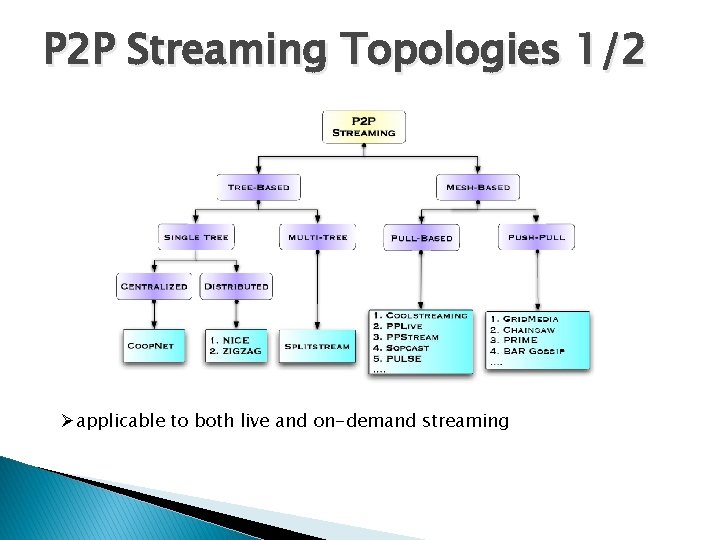 P 2 P Streaming Topologies 1/2 Øapplicable to both live and on-demand streaming P 2 P Streaming Topologies 1/2 Øapplicable to both live and on-demand streaming
