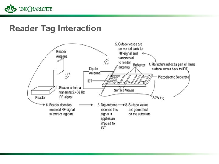 Reader Tag Interaction 