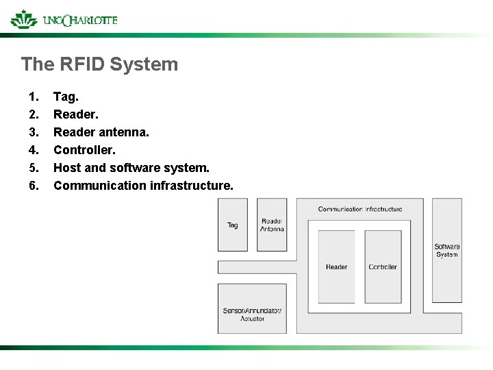 The RFID System 1. 2. 3. 4. 5. 6. Tag. Reader antenna. Controller. Host