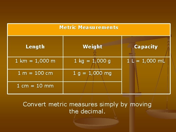 Metric Measurements Length Weight Capacity 1 km = 1, 000 m 1 kg =