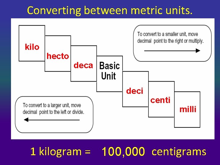 Converting between metric units. kilo hecto deca deci centi milli 1 kilogram = 100,