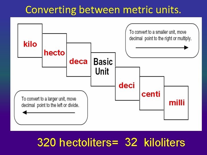 Converting between metric units. kilo hecto deca deci centi milli 320 hectoliters= 32 kiloliters