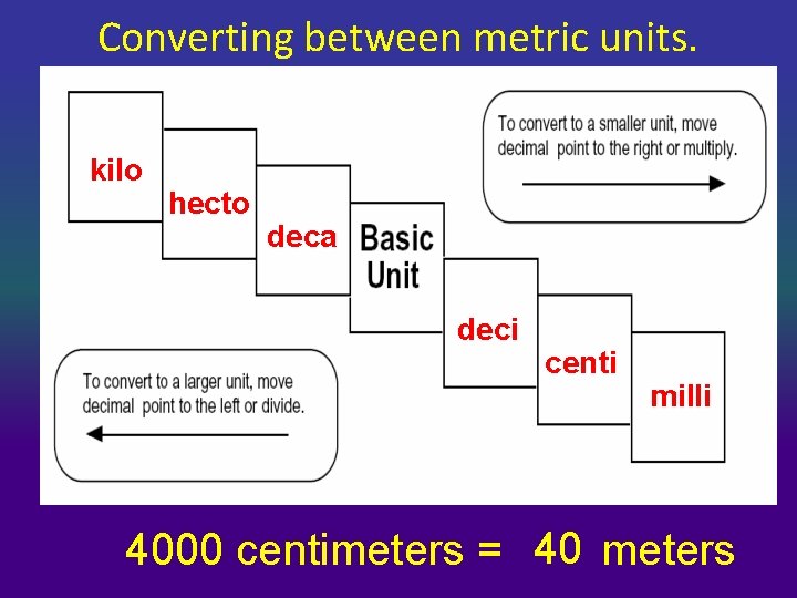 Converting between metric units. kilo hecto deca deci centi milli 4000 centimeters = 40