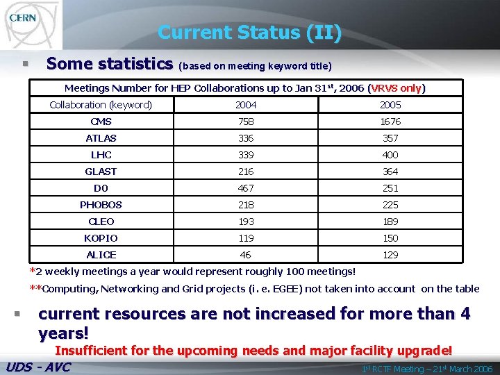 Current Status (II) § Some statistics (based on meeting keyword title) Meetings Number for