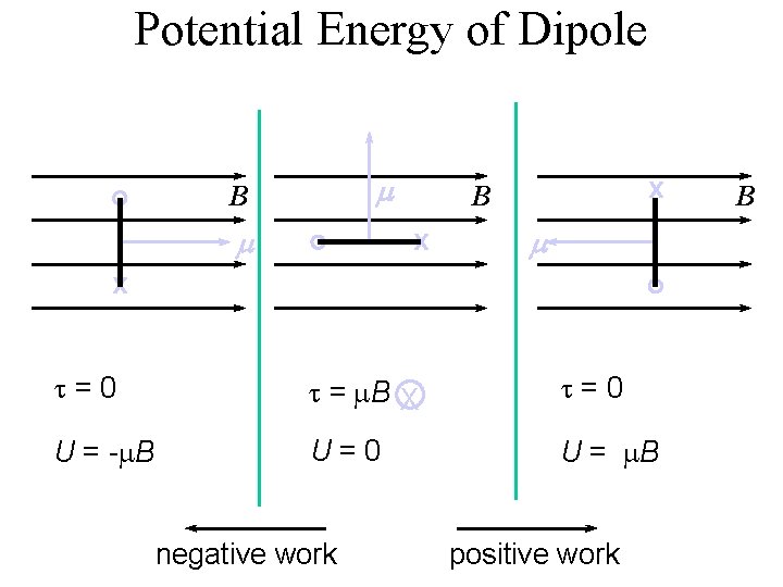 Potential Energy of Dipole m B m x B x m x t=0 t