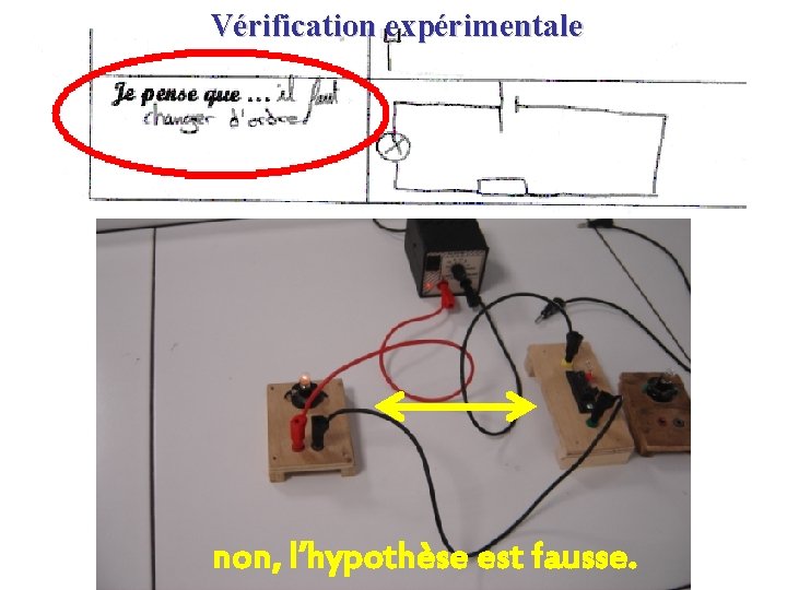 Vérification expérimentale non, l’hypothèse est fausse. 