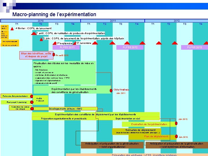 Macro-planning de l’expérimentation Lettre de mission 2010 T 2 T 1 2011 T 3