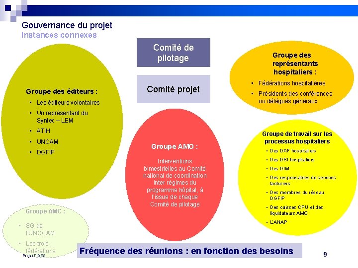 Gouvernance du projet Instances connexes Comité de pilotage Groupe des éditeurs : Comité projet
