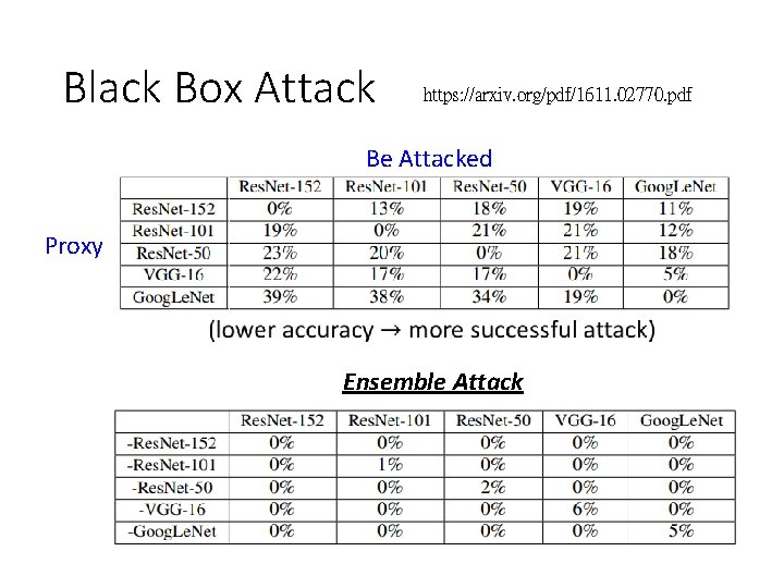 Black Box Attack https: //arxiv. org/pdf/1611. 02770. pdf Be Attacked Proxy Ensemble Attack 