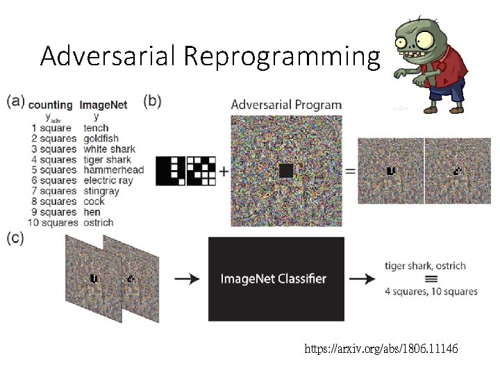 Adversarial Reprogramming https: //arxiv. org/abs/1806. 11146 