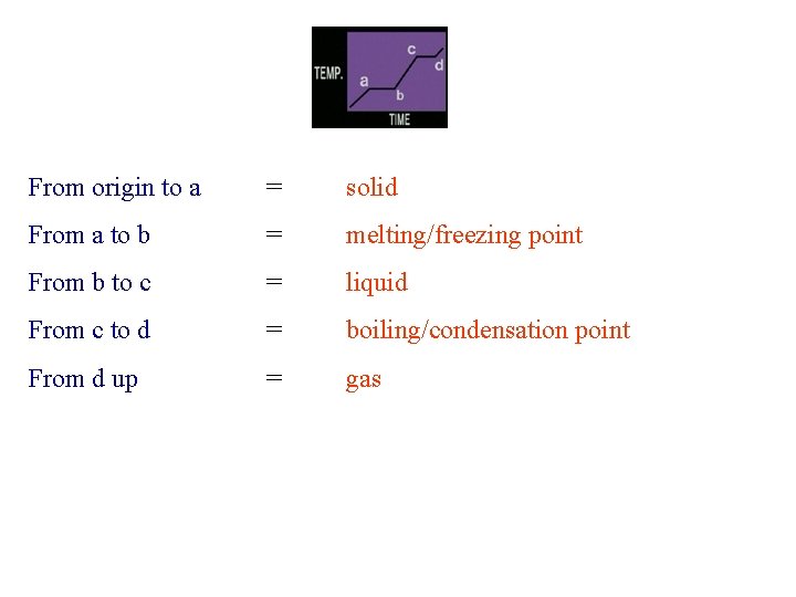 From origin to a = solid From a to b = melting/freezing point From