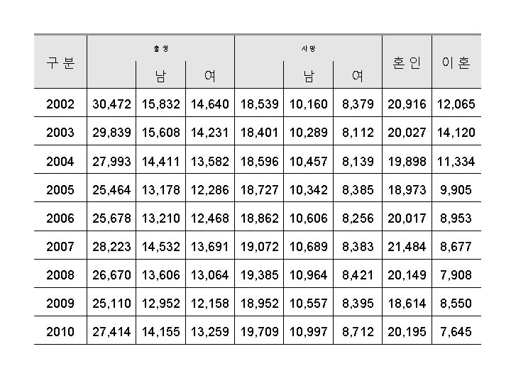 출생 구분 남 사망 여 남 여 혼인 이혼 2002 30, 472 15, 832