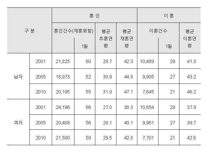 혼인 혼인건수(재혼포함) 구분 1일 남자 여자 이혼 평균 평균 초혼연 재혼연 령 령 이혼건수