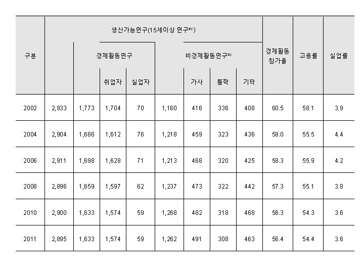 생산가능인구(15세이상 인구²⁾) 구분 경제활동 비경제활동인구³⁾ 경제활동인구 취업자 실업자 참가율 가사 통학 기타 고용률 실업률