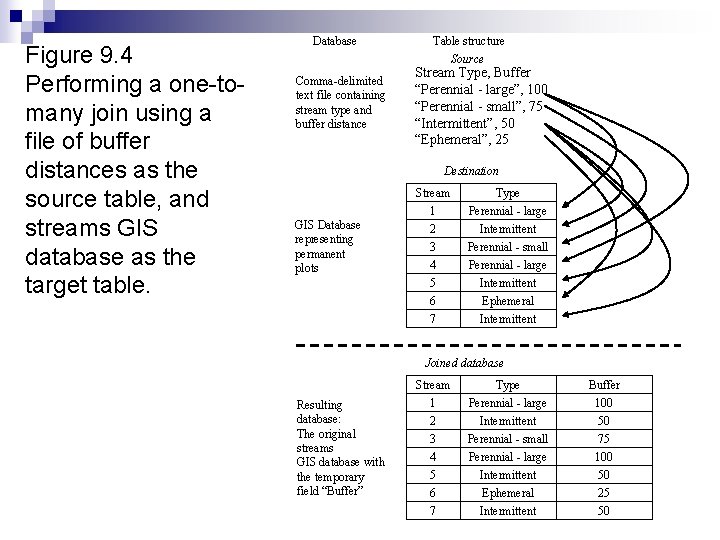 Figure 9. 4 Performing a one-tomany join using a file of buffer distances as