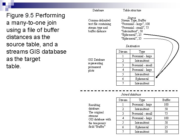 Figure 9. 5 Performing a many-to-one join using a file of buffer distances as