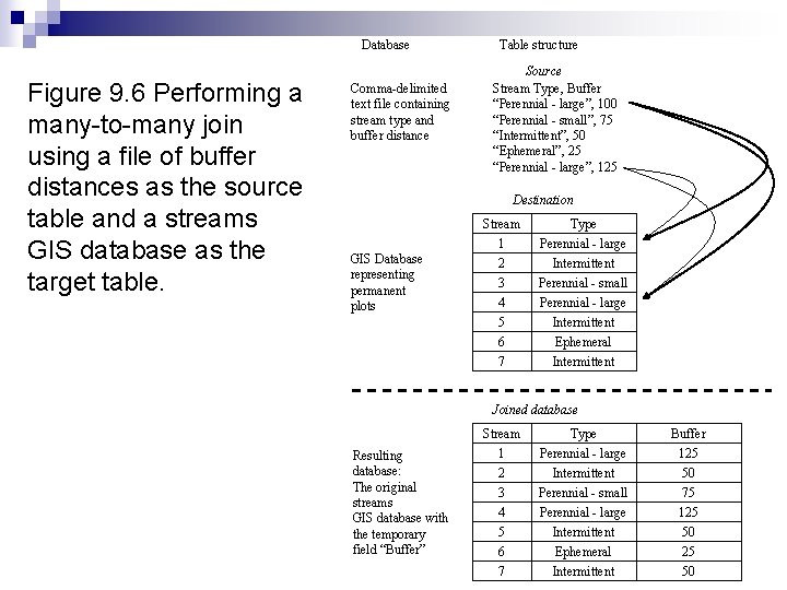 Database Figure 9. 6 Performing a many-to-many join using a file of buffer distances