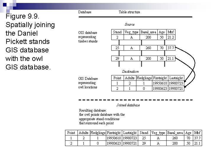 Database Figure 9. 9. Spatially joining the Daniel Pickett stands GIS database with the