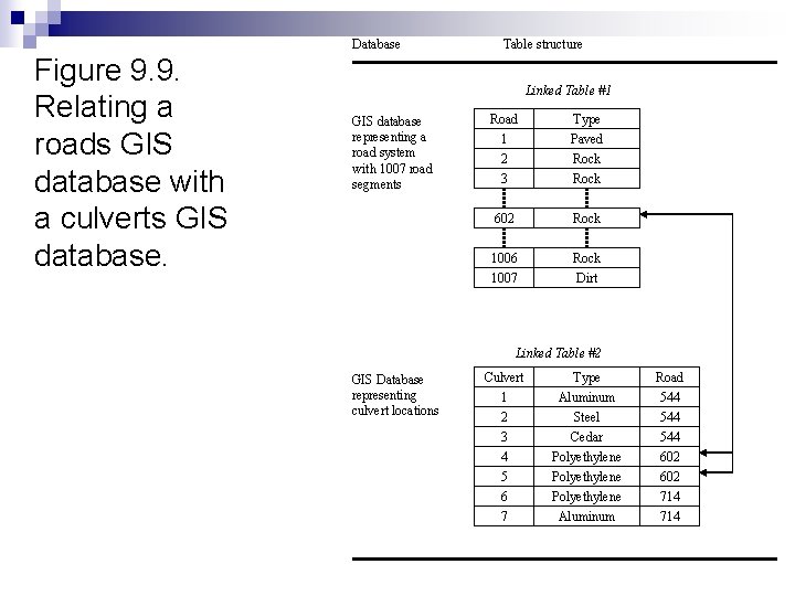 Database Figure 9. 9. Relating a roads GIS database with a culverts GIS database.