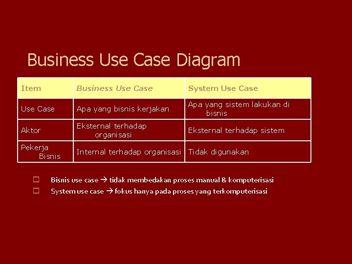 Business Use Case Diagram Item Business Use Case System Use Case Apa yang bisnis Business Use Case Diagram Item Business Use Case System Use Case Apa yang bisnis