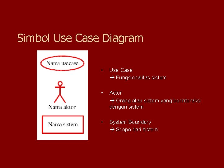 Simbol Use Case Diagram • Use Case Fungsionalitas sistem • Actor Orang atau sistem Simbol Use Case Diagram • Use Case Fungsionalitas sistem • Actor Orang atau sistem