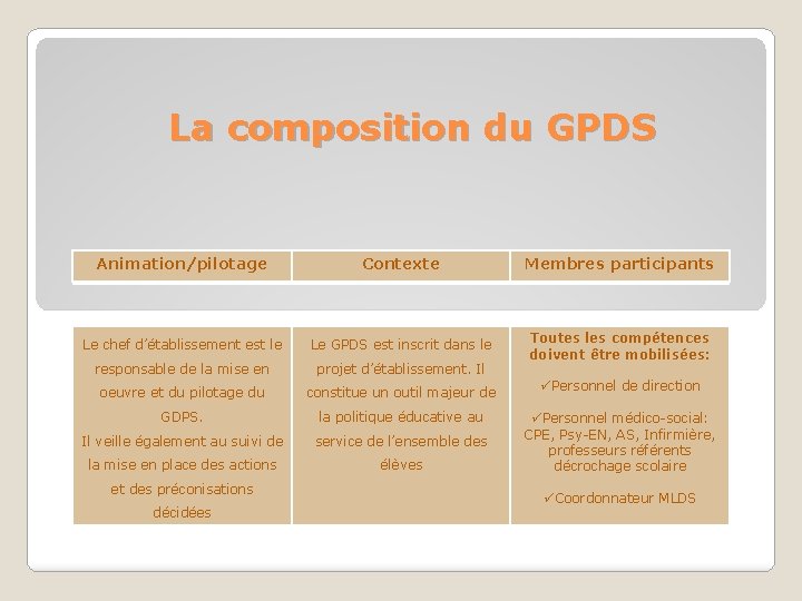 La composition du GPDS Animation/pilotage Contexte Membres participants Le chef d’établissement est le Le