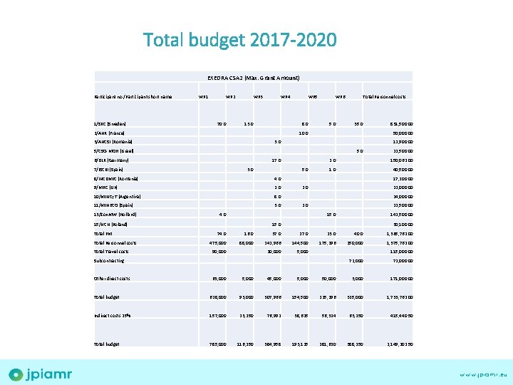 Total budget 2017 -2020 EXEDRA CSA 2 (Max. Grant Amount) Participant no. /Participant short