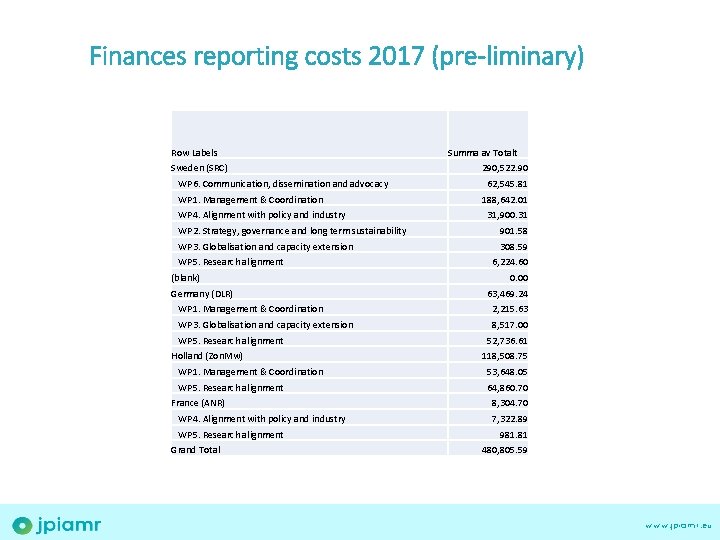 Finances reporting costs 2017 (pre-liminary) Row Labels Sweden (SRC) WP 6. Communication, dissemination and