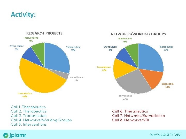 Activity: RESEARCH PROJECTS NETWORKS/WORKING GROUPS Interventions 9% Environment 9% Interventions 9% Therapeutics 29% Environment