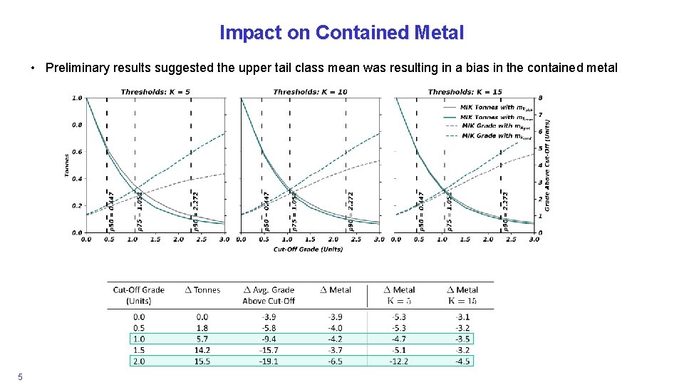 Impact on Contained Metal • Preliminary results suggested the upper tail class mean was