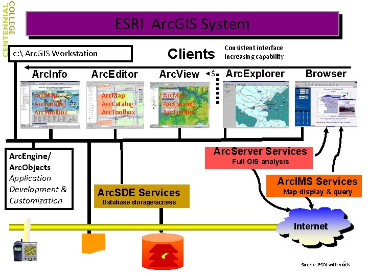 ESRI Arc. GIS System Clients c: Arc. GIS Workstation Arc. Info Arc. Map ESRI Arc. GIS System Clients c: Arc. GIS Workstation Arc. Info Arc. Map