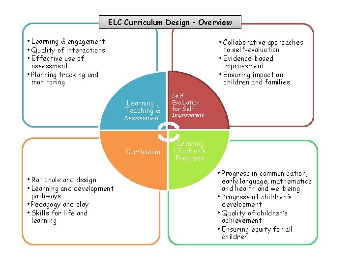 ELC Curriculum Design - Overview • Learning & engagement • Quality of interactions • ELC Curriculum Design - Overview • Learning & engagement • Quality of interactions •