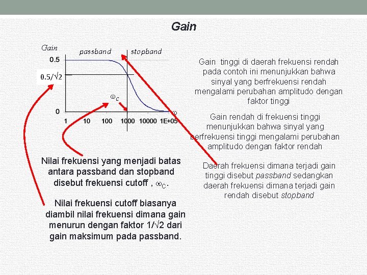 Gain passband stopband Gain tinggi di daerah frekuensi rendah pada contoh ini menunjukkan bahwa Gain passband stopband Gain tinggi di daerah frekuensi rendah pada contoh ini menunjukkan bahwa