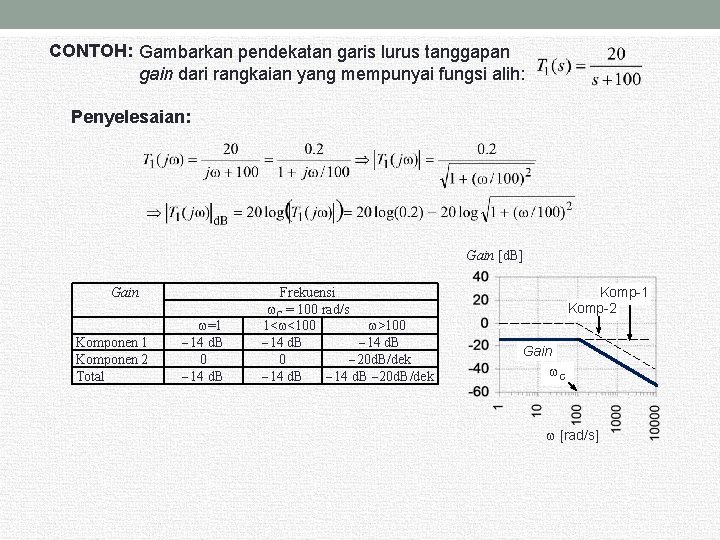 CONTOH: Gambarkan pendekatan garis lurus tanggapan gain dari rangkaian yang mempunyai fungsi alih: Penyelesaian: