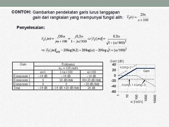 CONTOH: Gambarkan pendekatan garis lurus tanggapan gain dari rangkaian yang mempunyai fungsi alih: Penyelesaian: