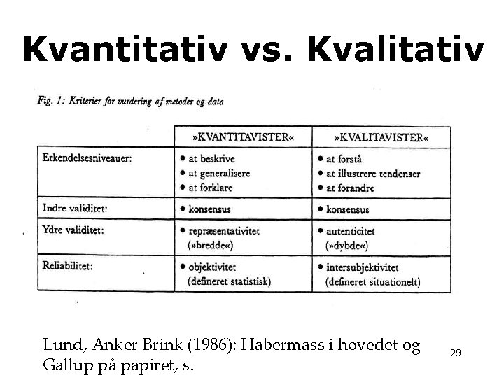 Kvantitativ vs. Kvalitativ Lund, Anker Brink (1986): Habermass i hovedet og Gallup på papiret,