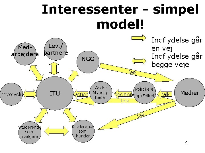 Interessenter - simpel model! Lev. / Medarbejdere partnere Indflydelse går en vej Indflydelse går