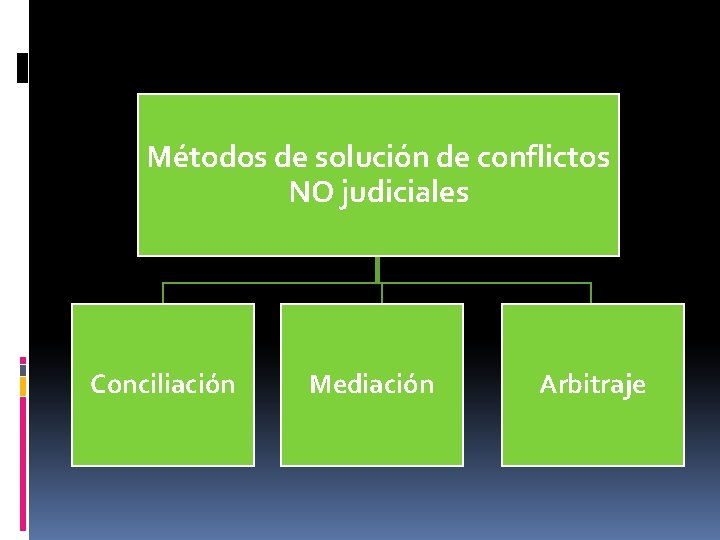 Métodos de solución de conflictos NO judiciales Conciliación Mediación Arbitraje 