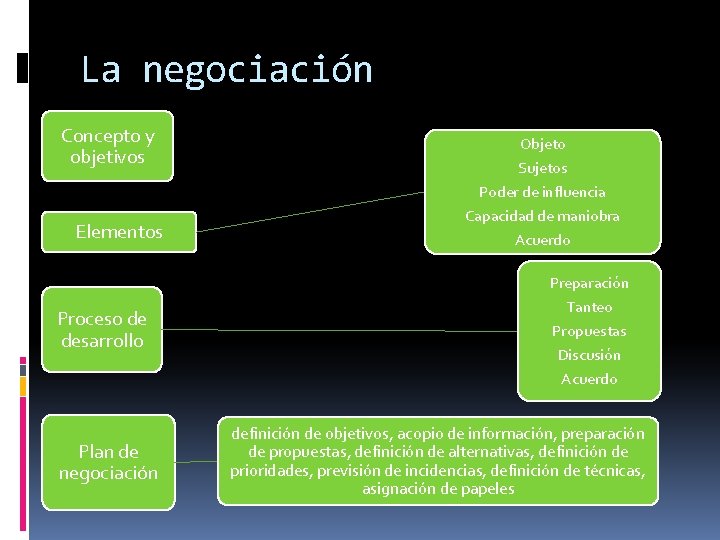 La negociación Concepto y objetivos Elementos Proceso de desarrollo Plan de negociación Objeto Sujetos