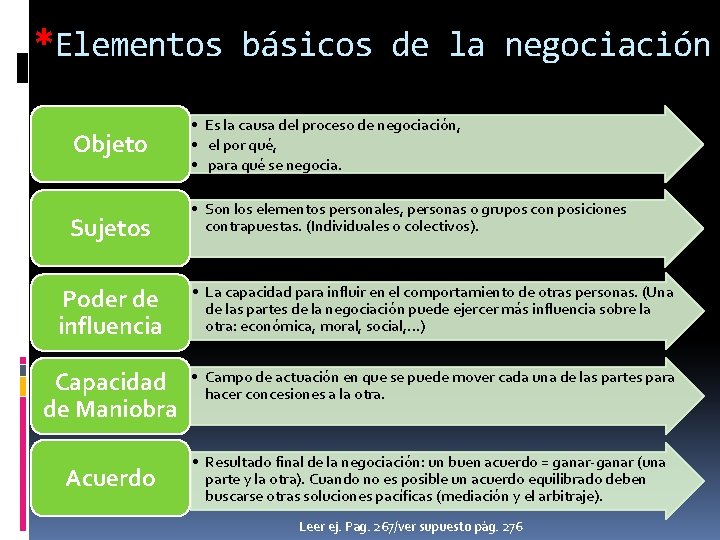 *Elementos básicos de la negociación Objeto Sujetos • Es la causa del proceso de