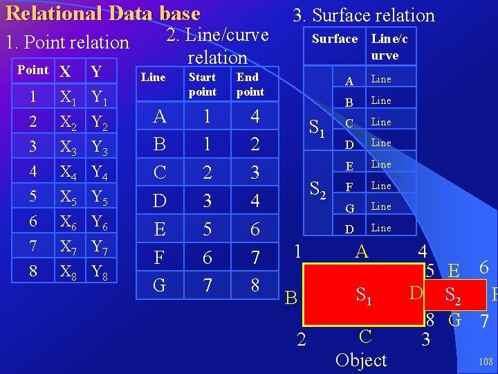 Relational Data base 2. Line/curve relation 1. Point relation Point 1 2 3 X