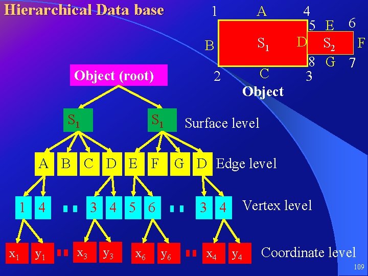 Hierarchical Data base Object (root) S 1 x 1 y 1 S 1 y