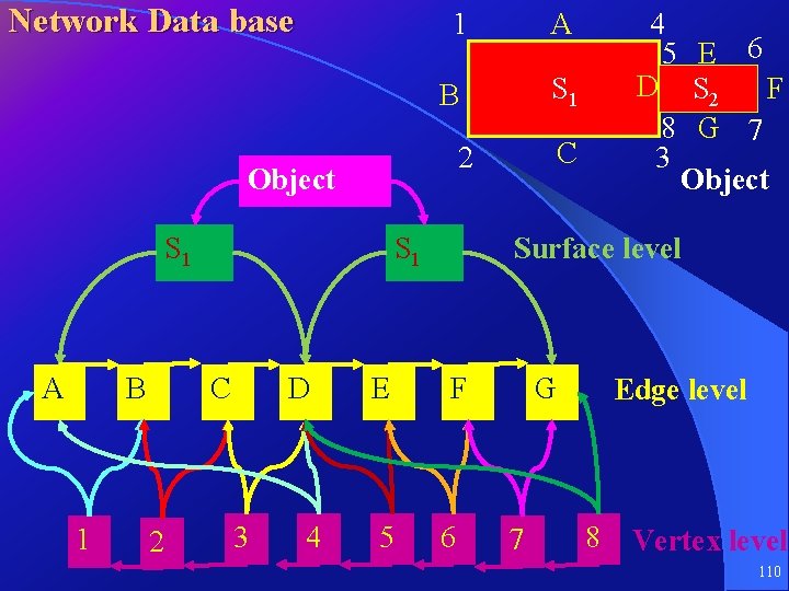 Network Data base 1 A B S 1 A B 1 2 Surface level