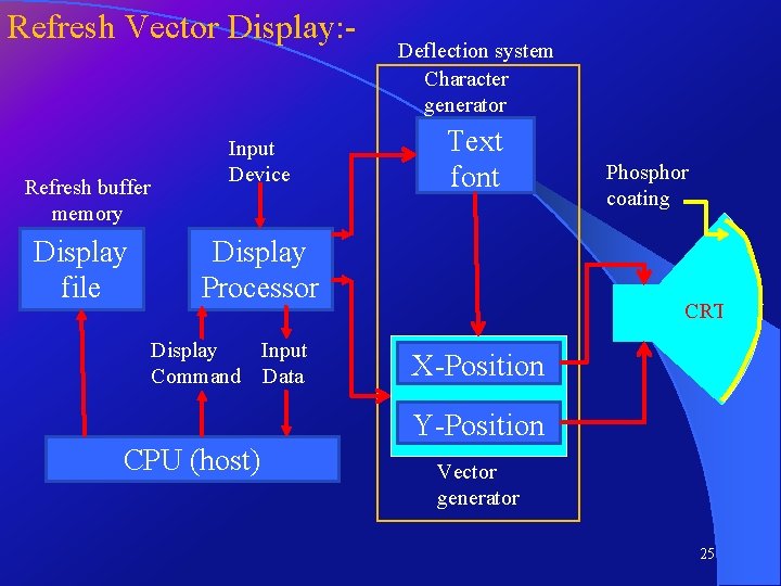 Refresh Vector Display: - Refresh buffer memory Display file Input Device Deflection system Character