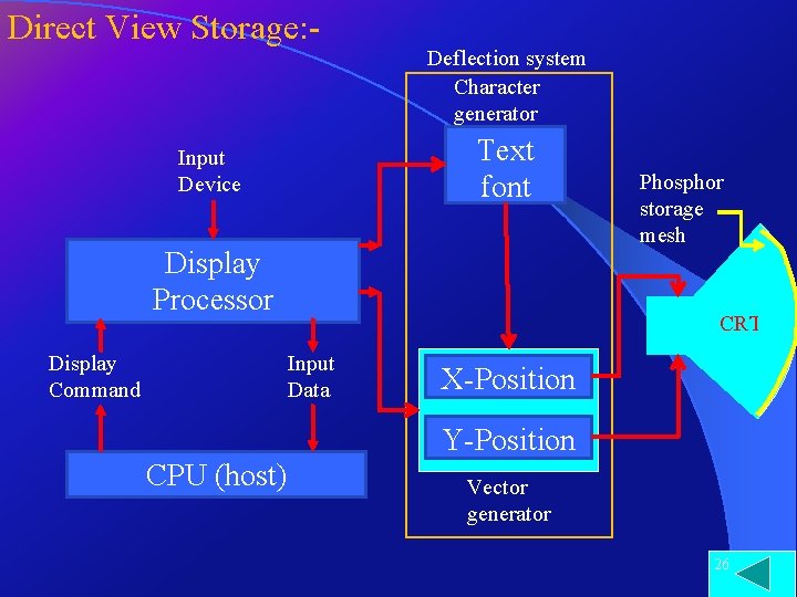 Direct View Storage: - Deflection system Character generator Text font Input Device Display Processor