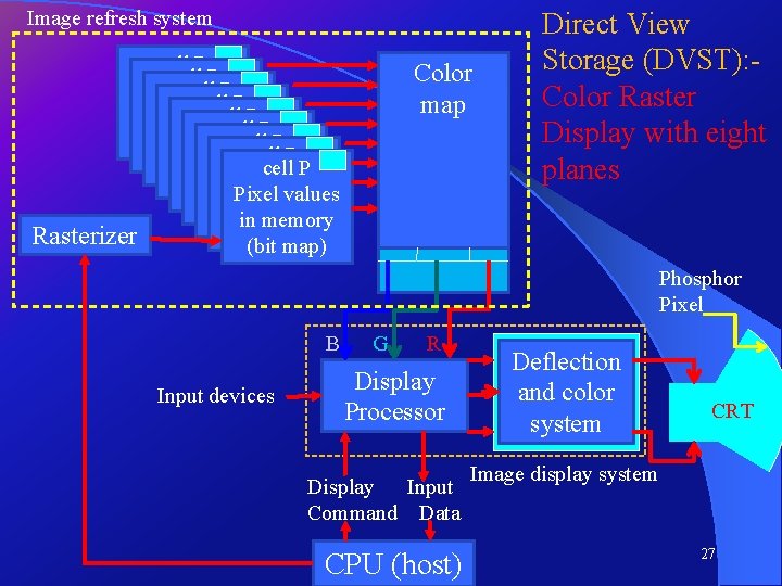 Image refresh system cell P Pixel values cell P in Pixel memory values cell