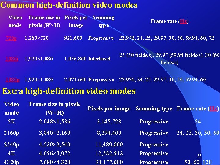 Common high-definition video modes Video mode Frame size in Pixels per Scanning pixels (W×H)