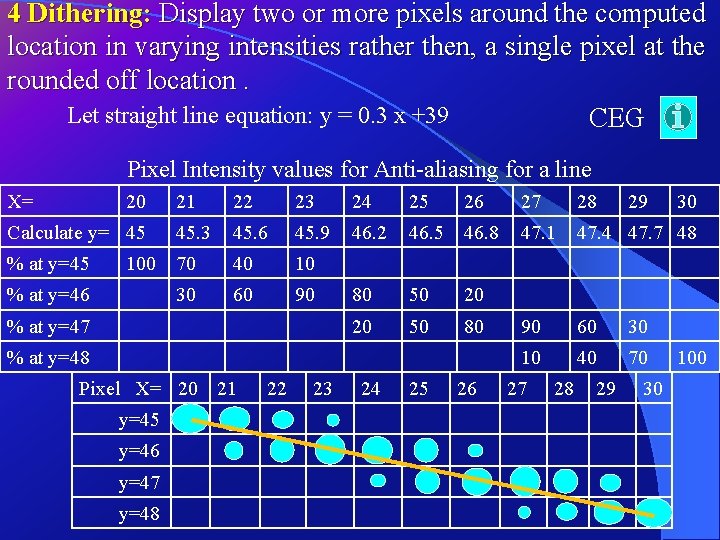 4 Dithering: Display two or more pixels around the computed location in varying intensities