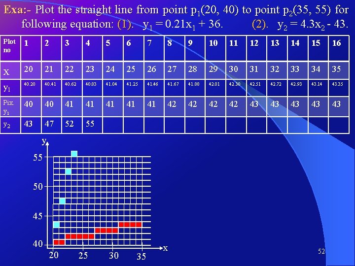 Exa: - Plot the straight line from point p 1(20, 40) to point p