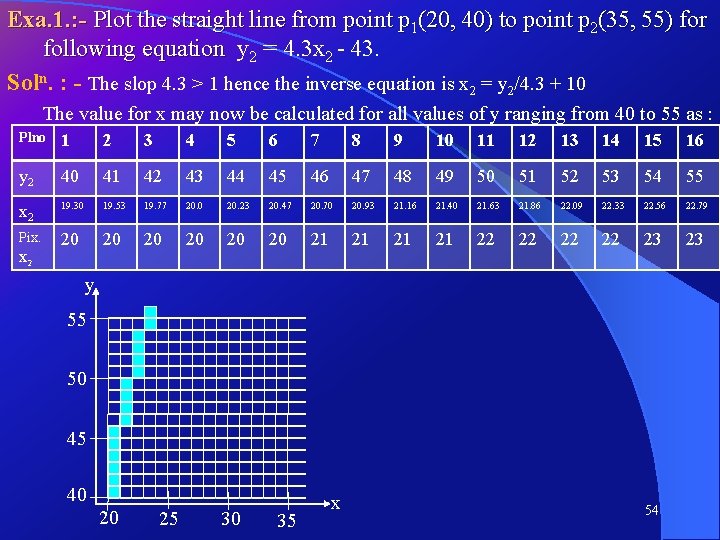 Exa. 1. : - Plot the straight line from point p 1(20, 40) to